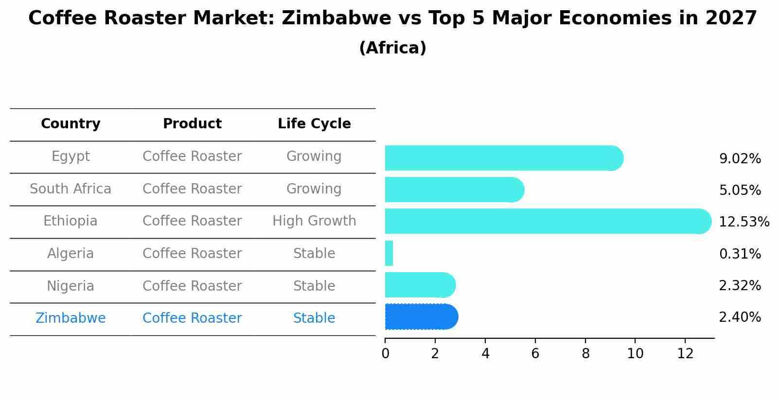 Coffee Roaster Market: Zimbabwe vs Top 5 Major Economies in 2027 (Africa)