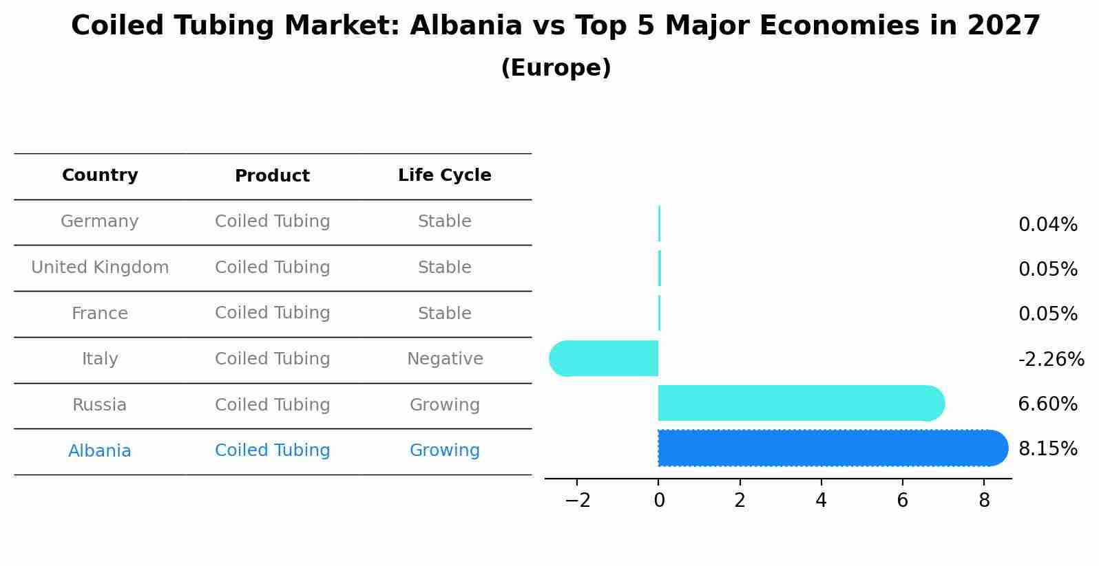 Coiled Tubing Market: Albania vs Top 5 Major Economies in 2027 (Europe)