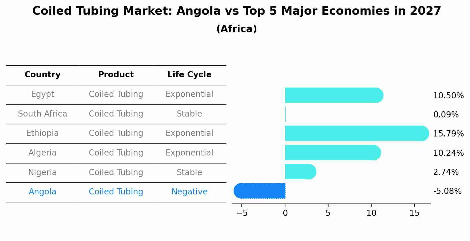 Coiled Tubing Market: Angola vs Top 5 Major Economies in 2027 (Africa)
