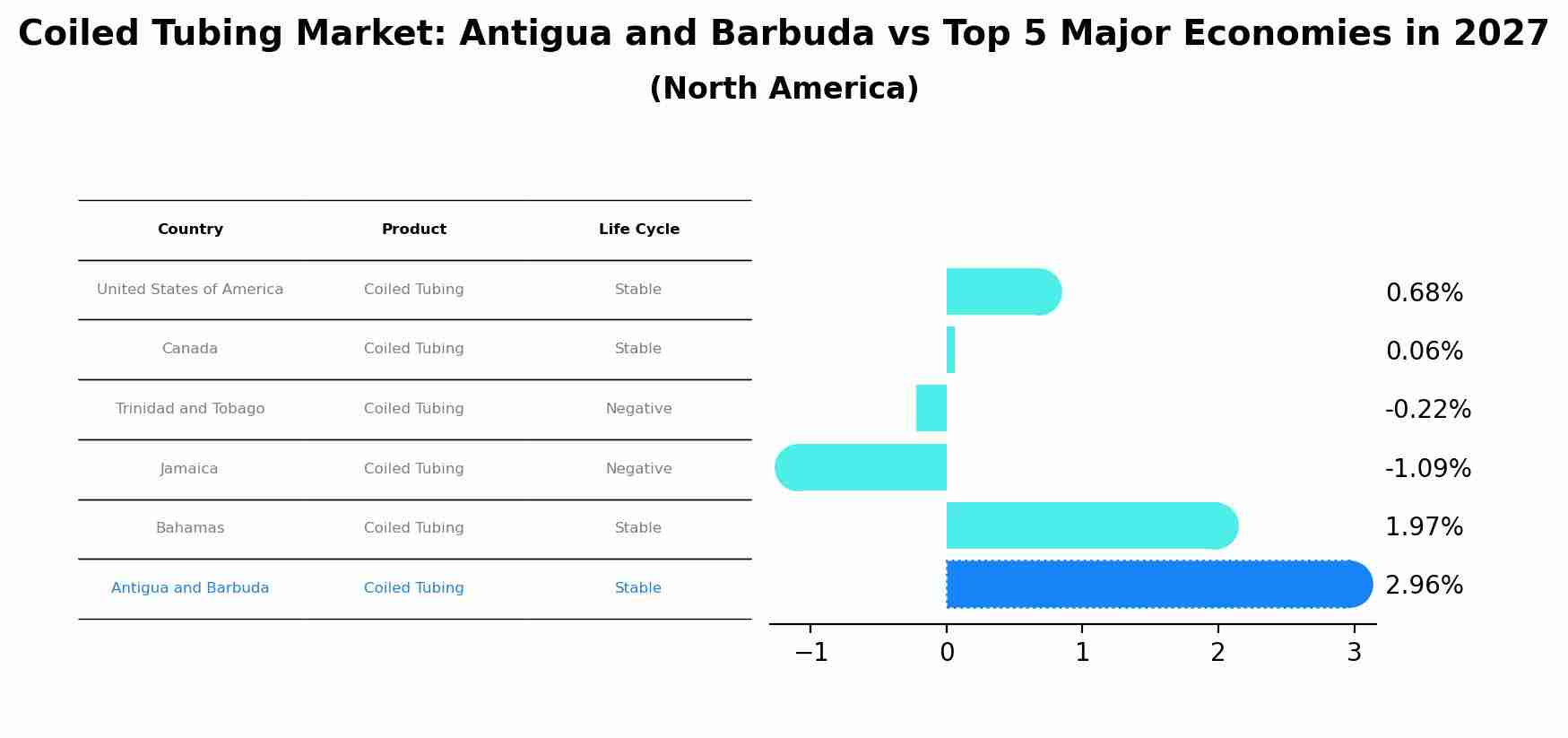 Coiled Tubing Market: Antigua and Barbuda vs Top 5 Major Economies in 2027 (North America)