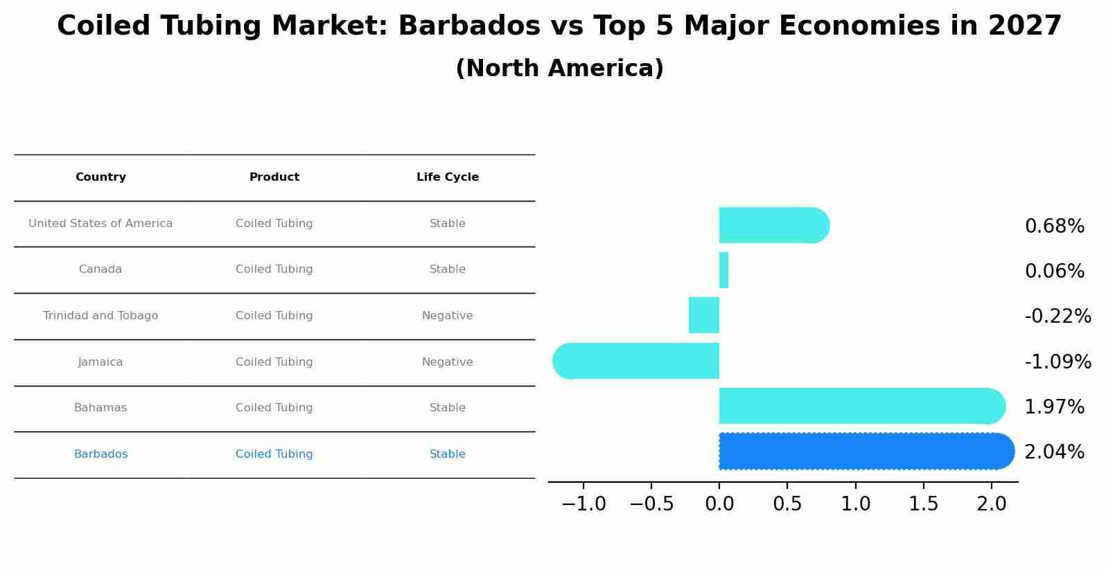 Coiled Tubing Market: Barbados vs Top 5 Major Economies in 2027 (North America)