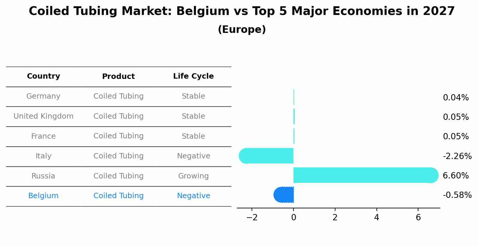 Coiled Tubing Market: Belgium vs Top 5 Major Economies in 2027 (Europe)