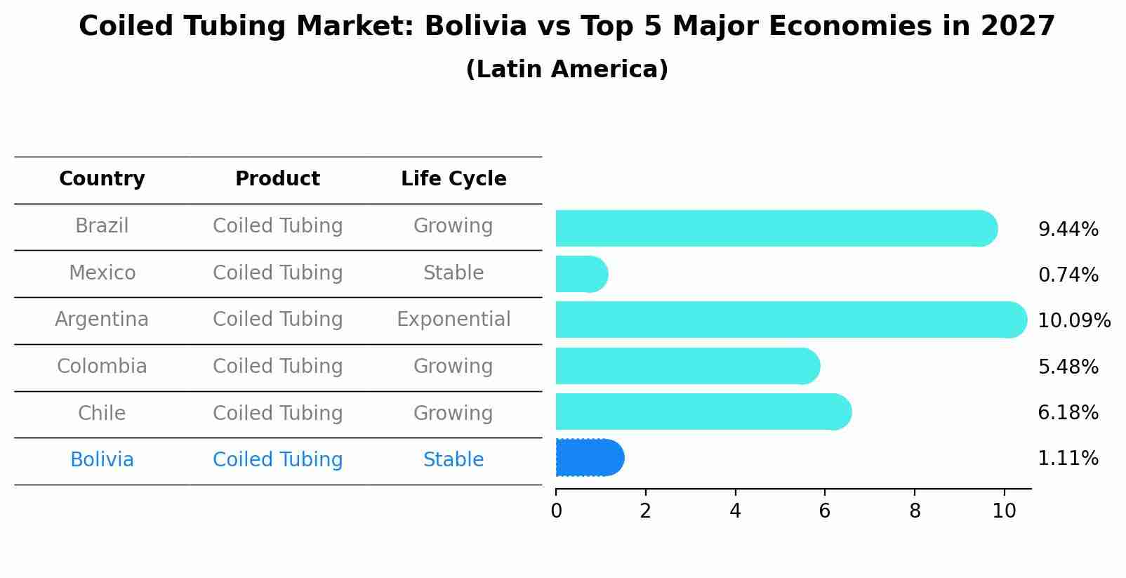 Coiled Tubing Market: Bolivia vs Top 5 Major Economies in 2027 (Latin America)