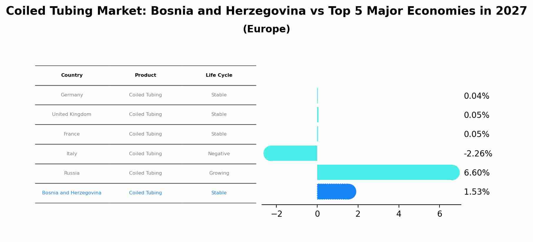 Coiled Tubing Market: Bosnia and Herzegovina vs Top 5 Major Economies in 2027 (Europe)