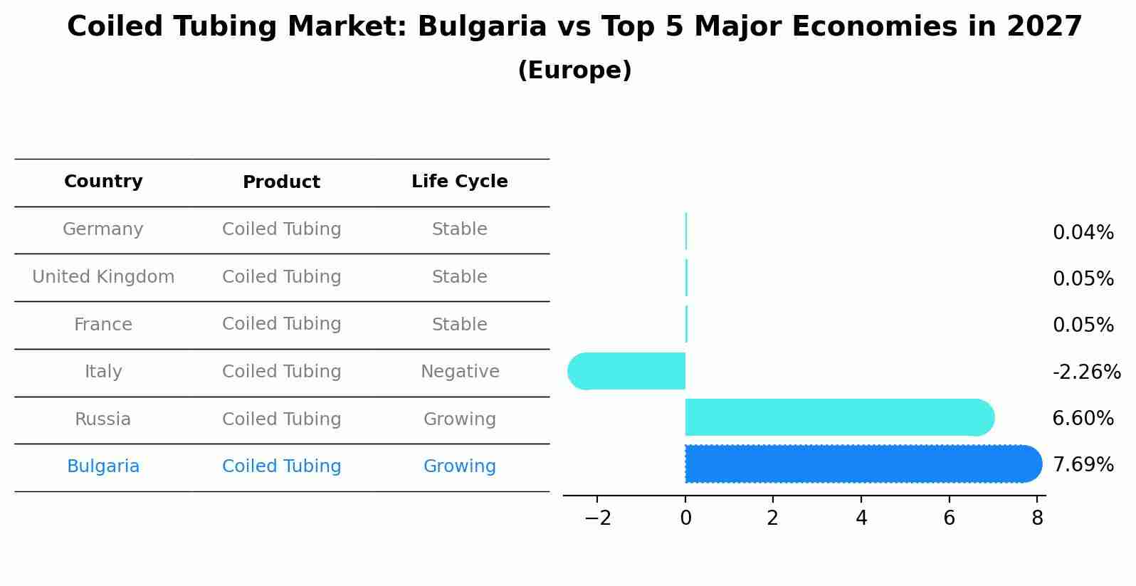 Coiled Tubing Market: Bulgaria vs Top 5 Major Economies in 2027 (Europe)