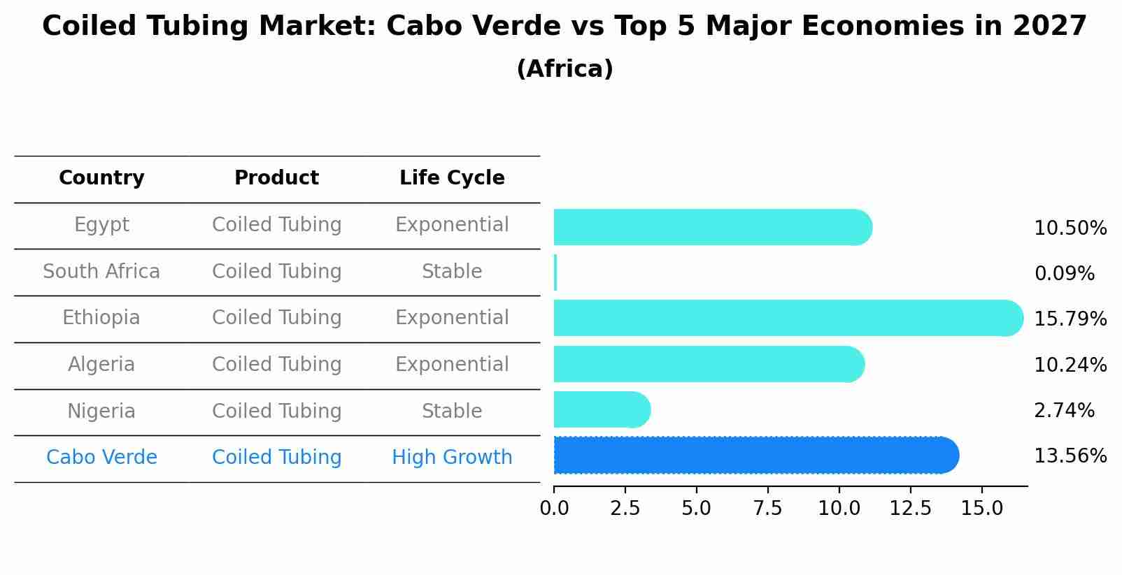 Coiled Tubing Market: Cabo Verde vs Top 5 Major Economies in 2027 (Africa)