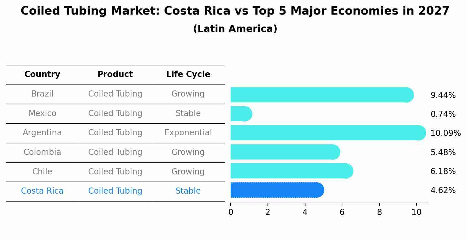 Coiled Tubing Market: Costa Rica vs Top 5 Major Economies in 2027 (Latin America)