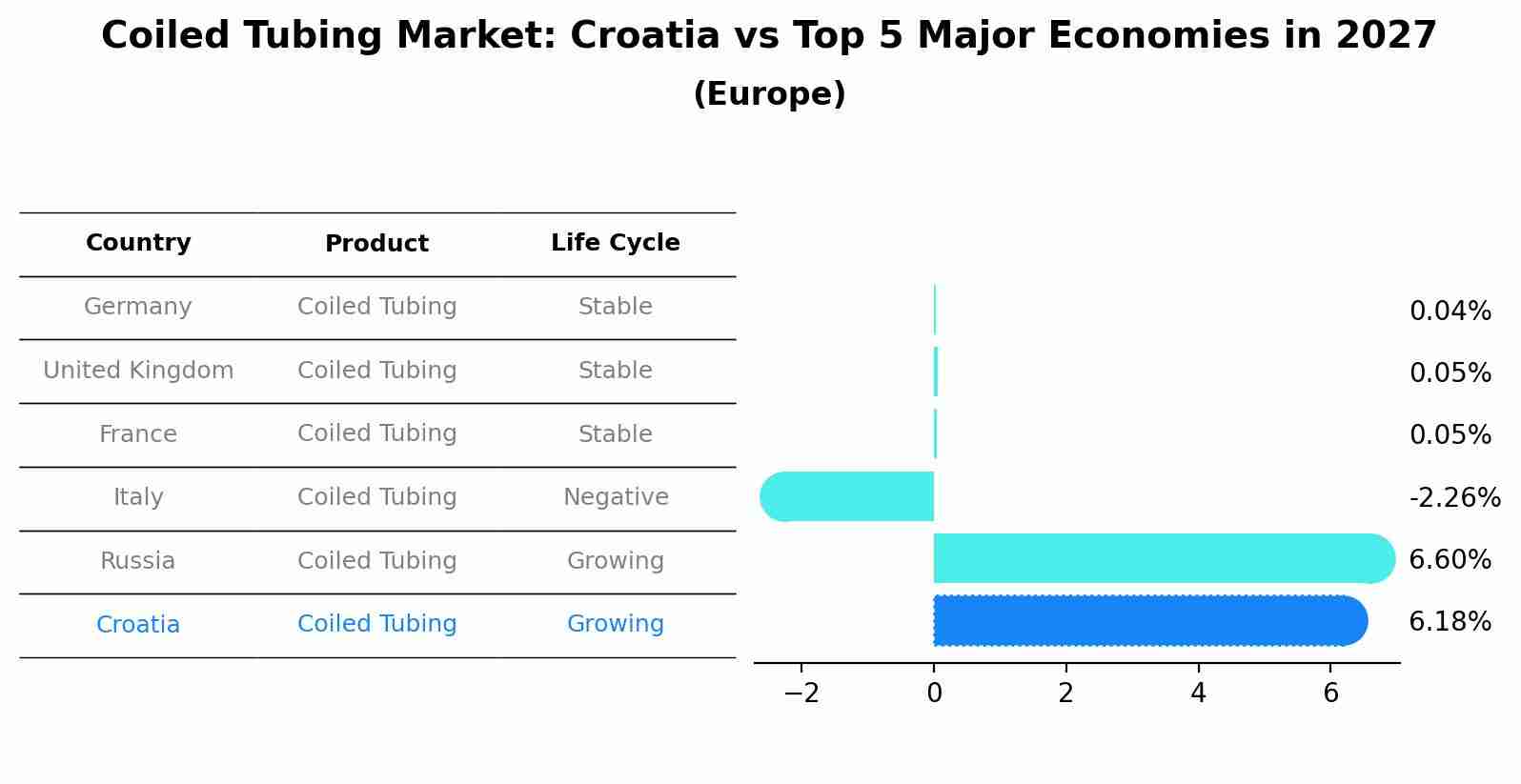 Coiled Tubing Market: Croatia vs Top 5 Major Economies in 2027 (Europe)