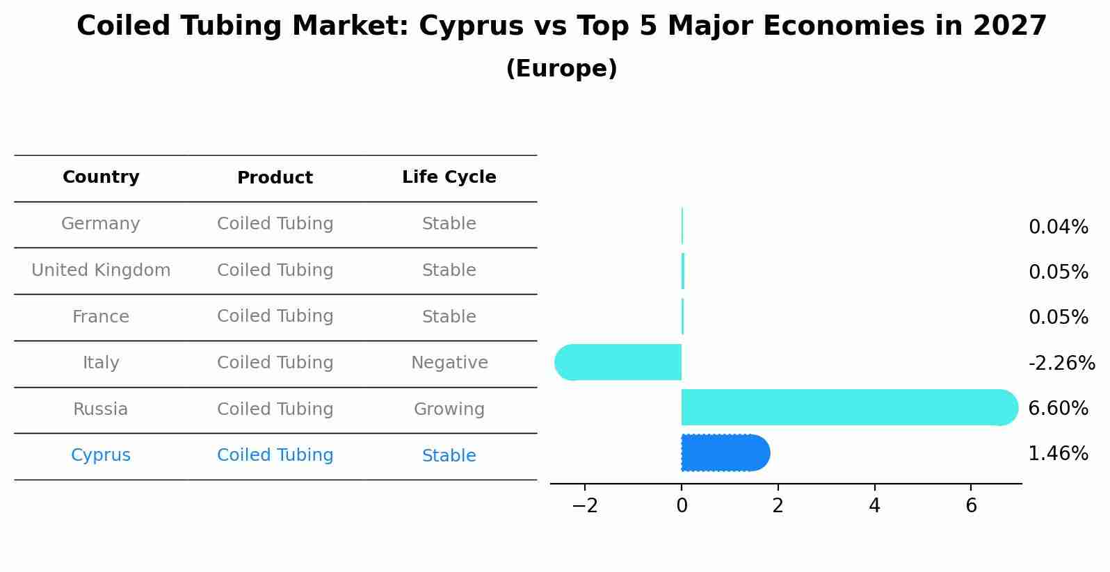 Coiled Tubing Market: Cyprus vs Top 5 Major Economies in 2027 (Europe)