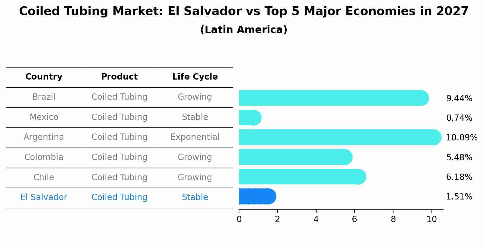Coiled Tubing Market: El Salvador vs Top 5 Major Economies in 2027 (Latin America)