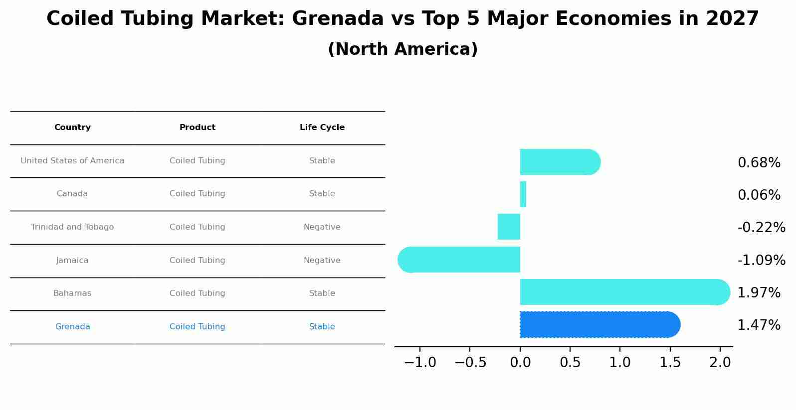 Coiled Tubing Market: Grenada vs Top 5 Major Economies in 2027 (North America)