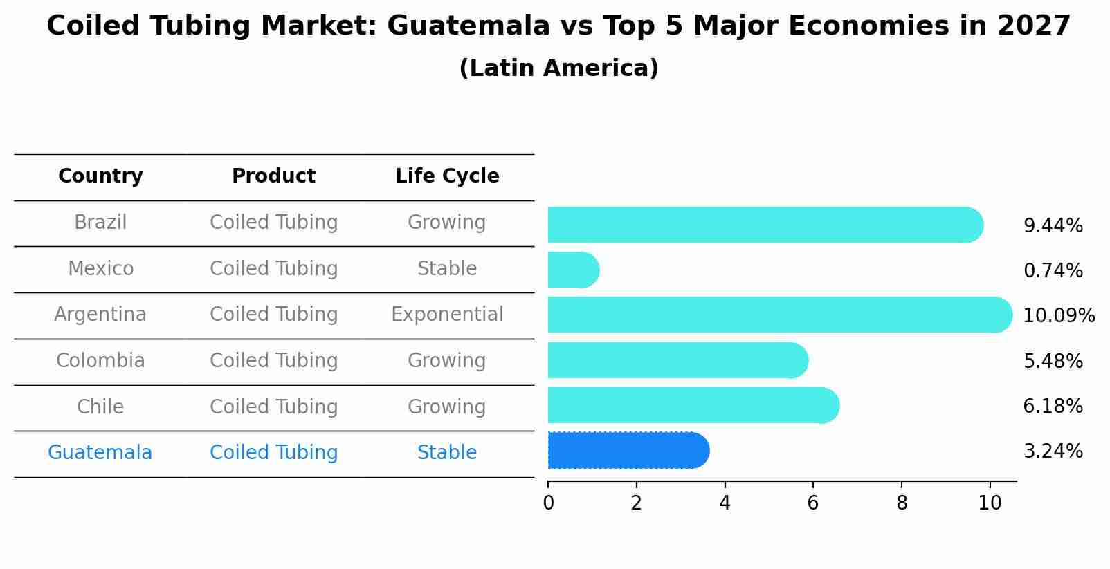 Coiled Tubing Market: Guatemala vs Top 5 Major Economies in 2027 (Latin America)