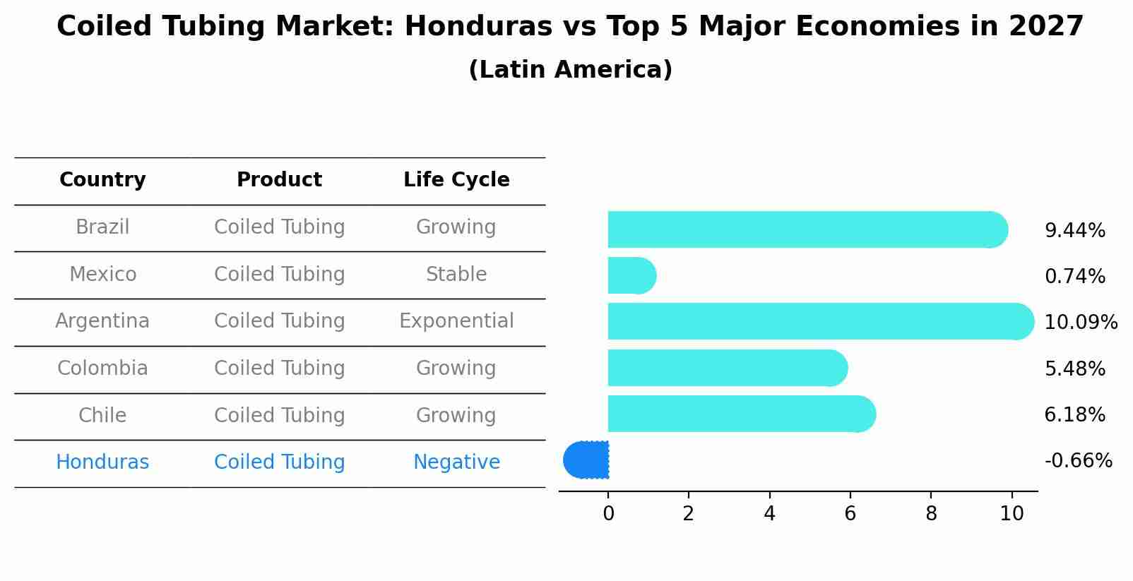 Coiled Tubing Market: Honduras vs Top 5 Major Economies in 2027 (Latin America)