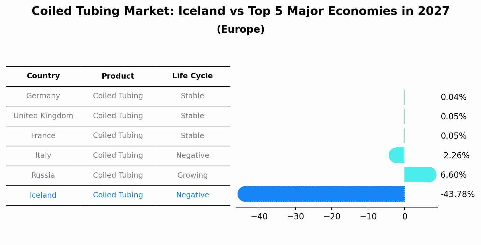 Coiled Tubing Market: Iceland vs Top 5 Major Economies in 2027 (Europe)