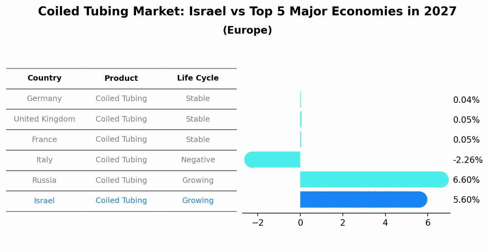 Coiled Tubing Market: Israel vs Top 5 Major Economies in 2027 (Europe)