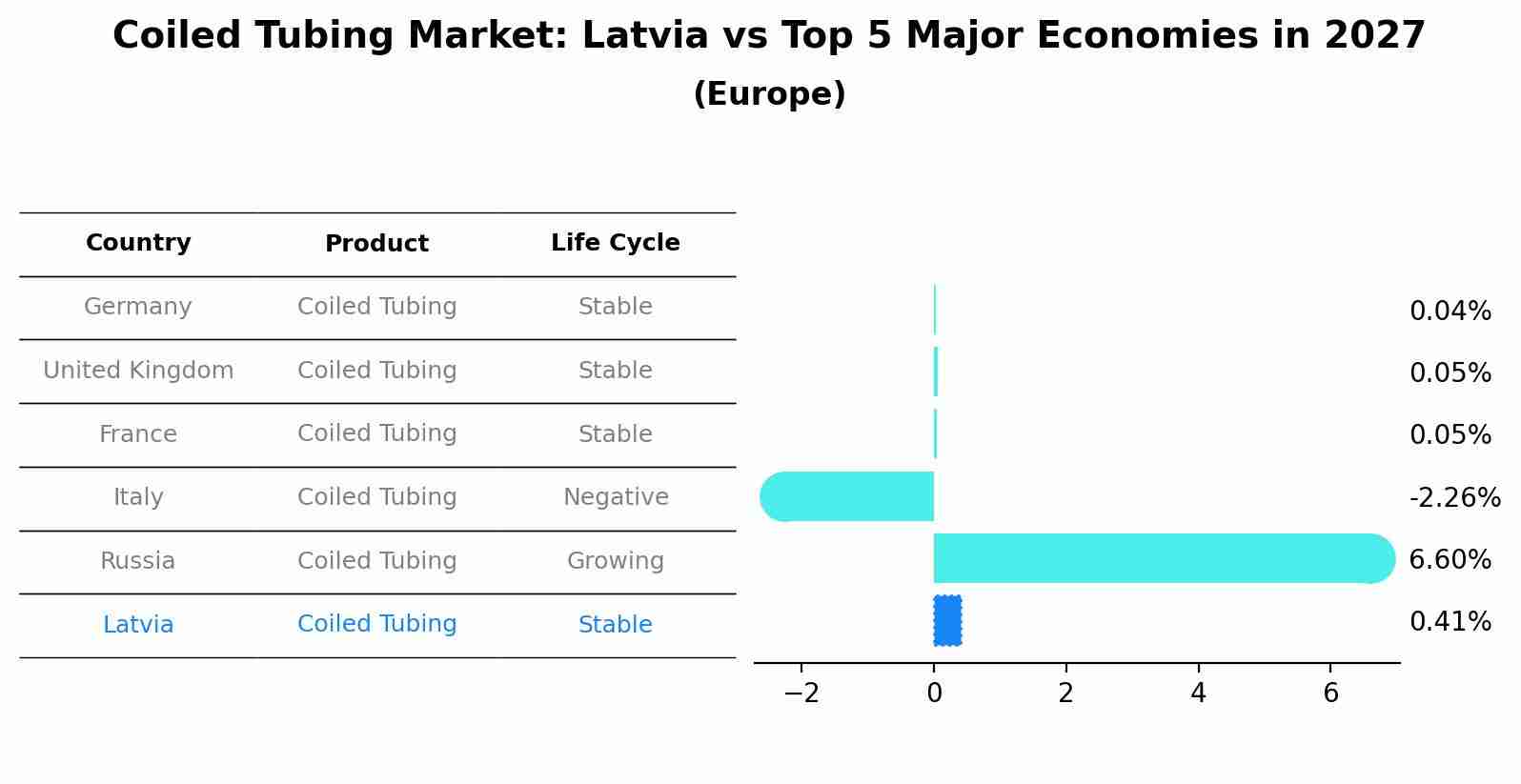 Coiled Tubing Market: Latvia vs Top 5 Major Economies in 2027 (Europe)