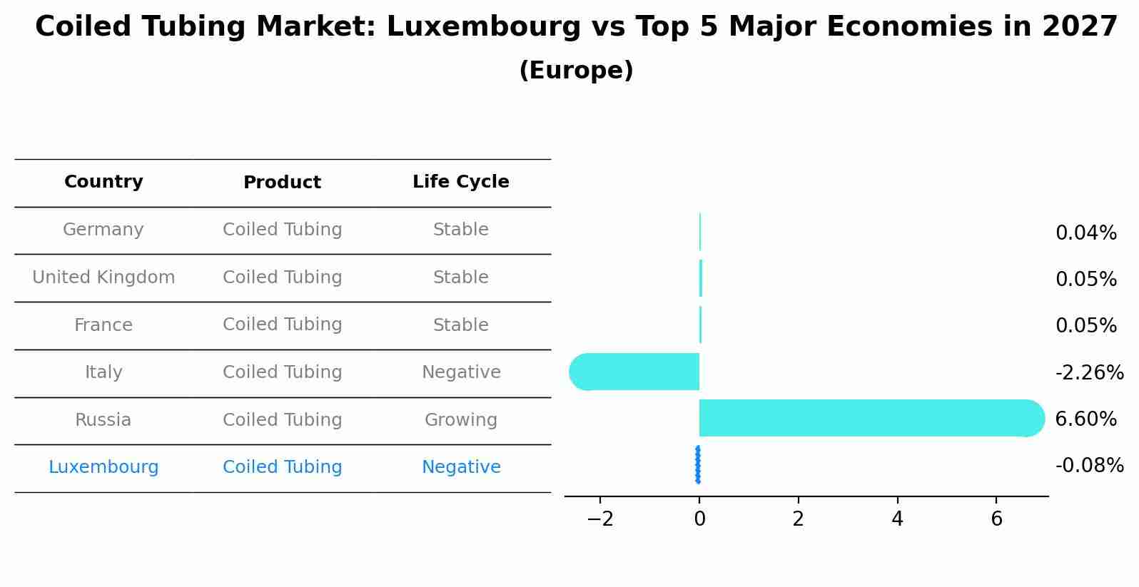 Coiled Tubing Market: Luxembourg vs Top 5 Major Economies in 2027 (Europe)