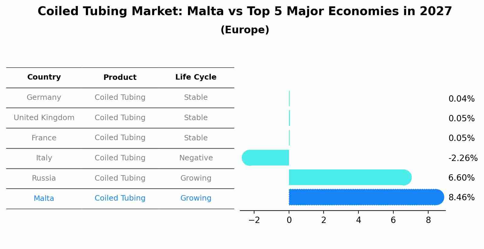 Coiled Tubing Market: Malta vs Top 5 Major Economies in 2027 (Europe)