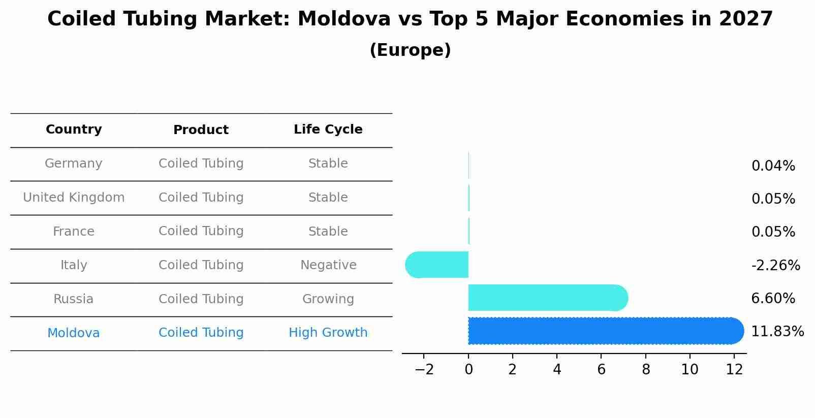 Coiled Tubing Market: Moldova vs Top 5 Major Economies in 2027 (Europe)
