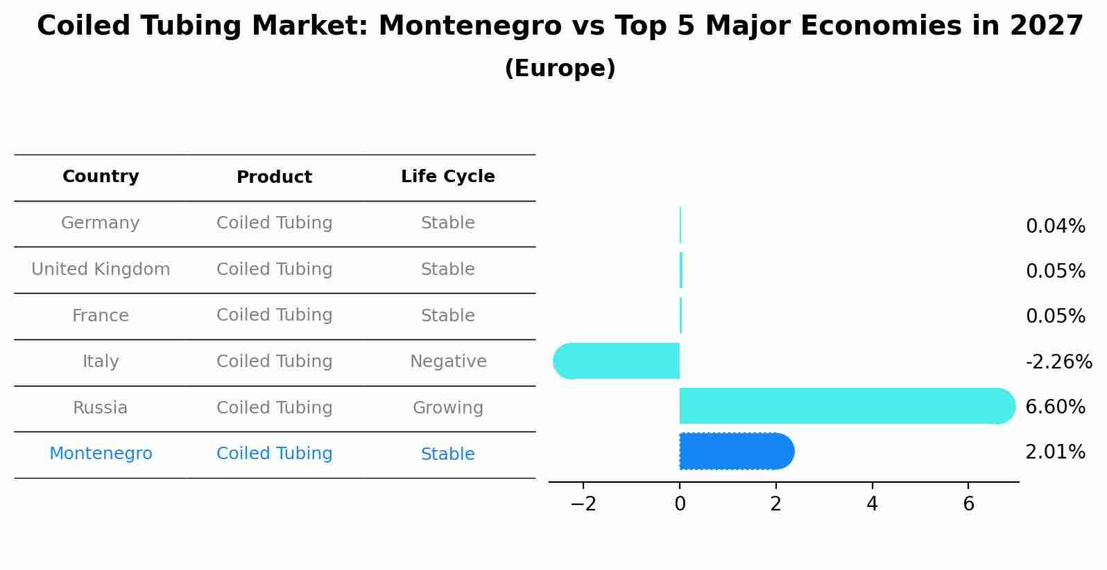Coiled Tubing Market: Montenegro vs Top 5 Major Economies in 2027 (Europe)