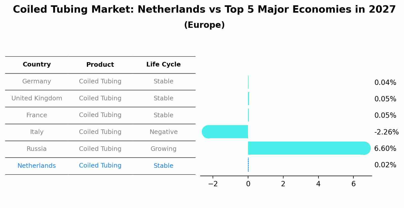 Coiled Tubing Market: Netherlands vs Top 5 Major Economies in 2027 (Europe)