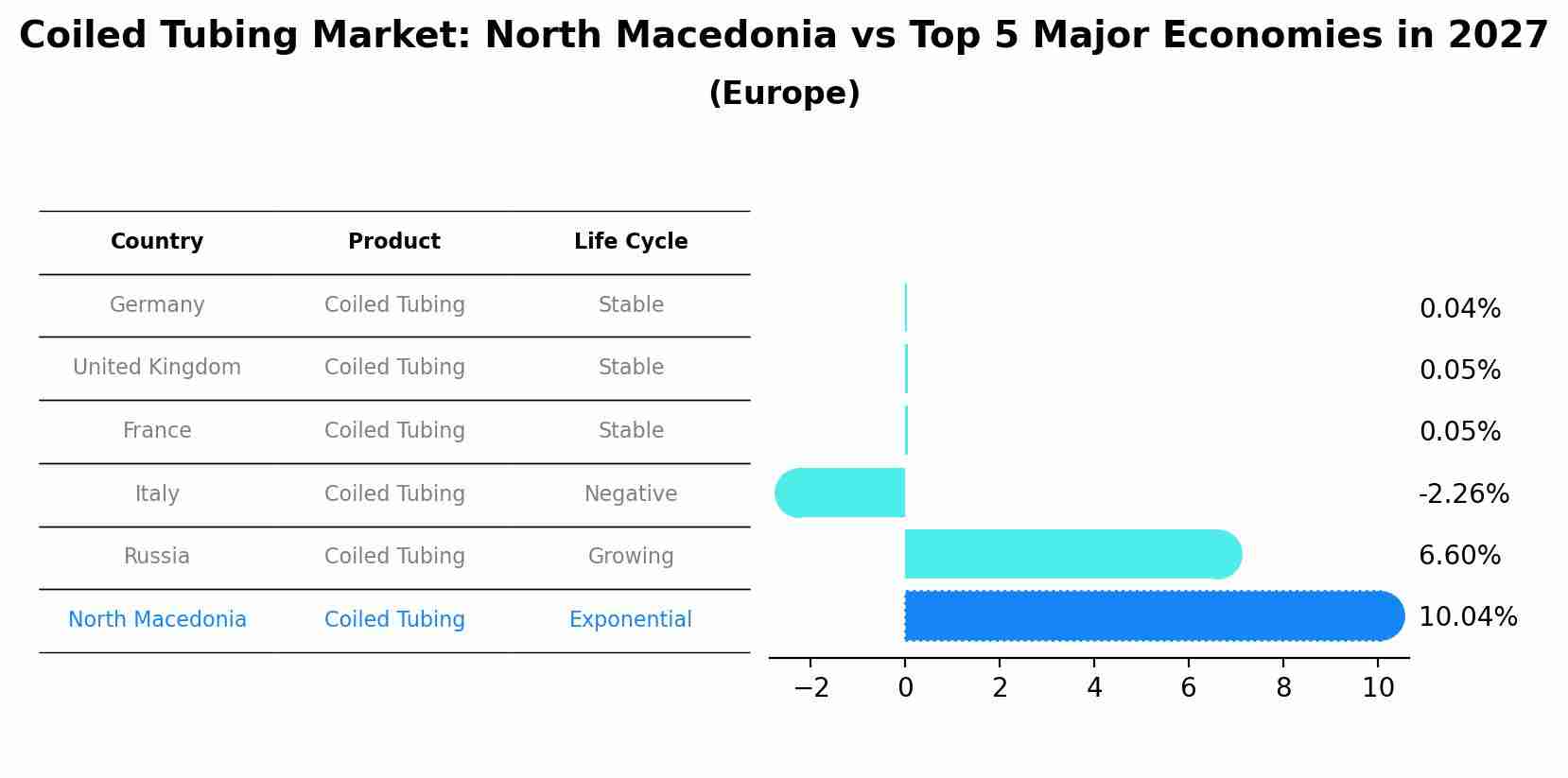 Coiled Tubing Market: North Macedonia vs Top 5 Major Economies in 2027 (Europe)