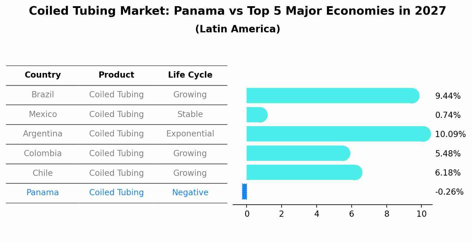 Coiled Tubing Market: Panama vs Top 5 Major Economies in 2027 (Latin America)