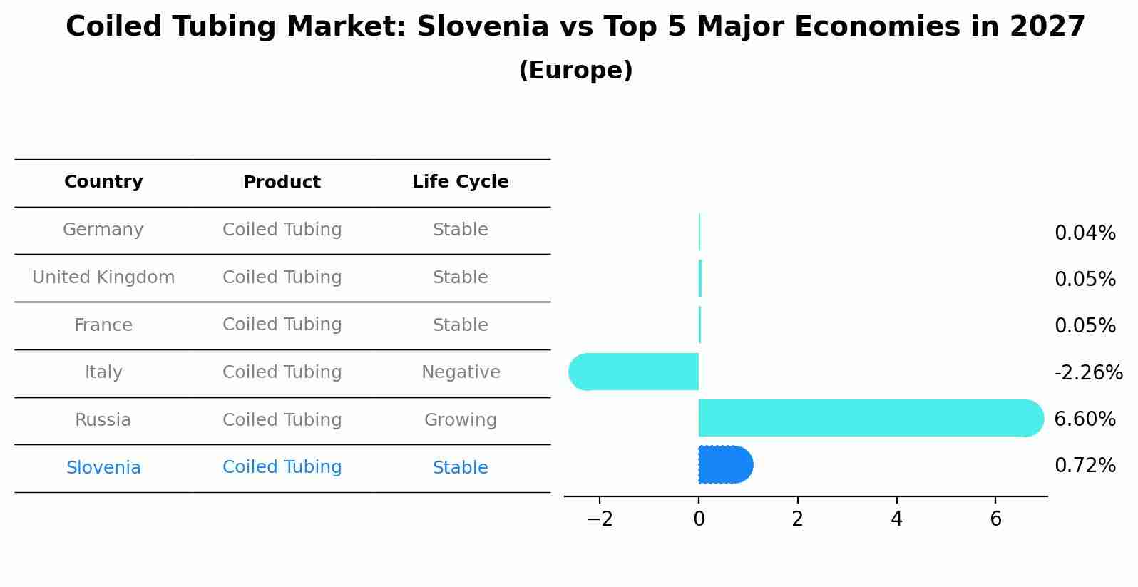 Coiled Tubing Market: Slovenia vs Top 5 Major Economies in 2027 (Europe)
