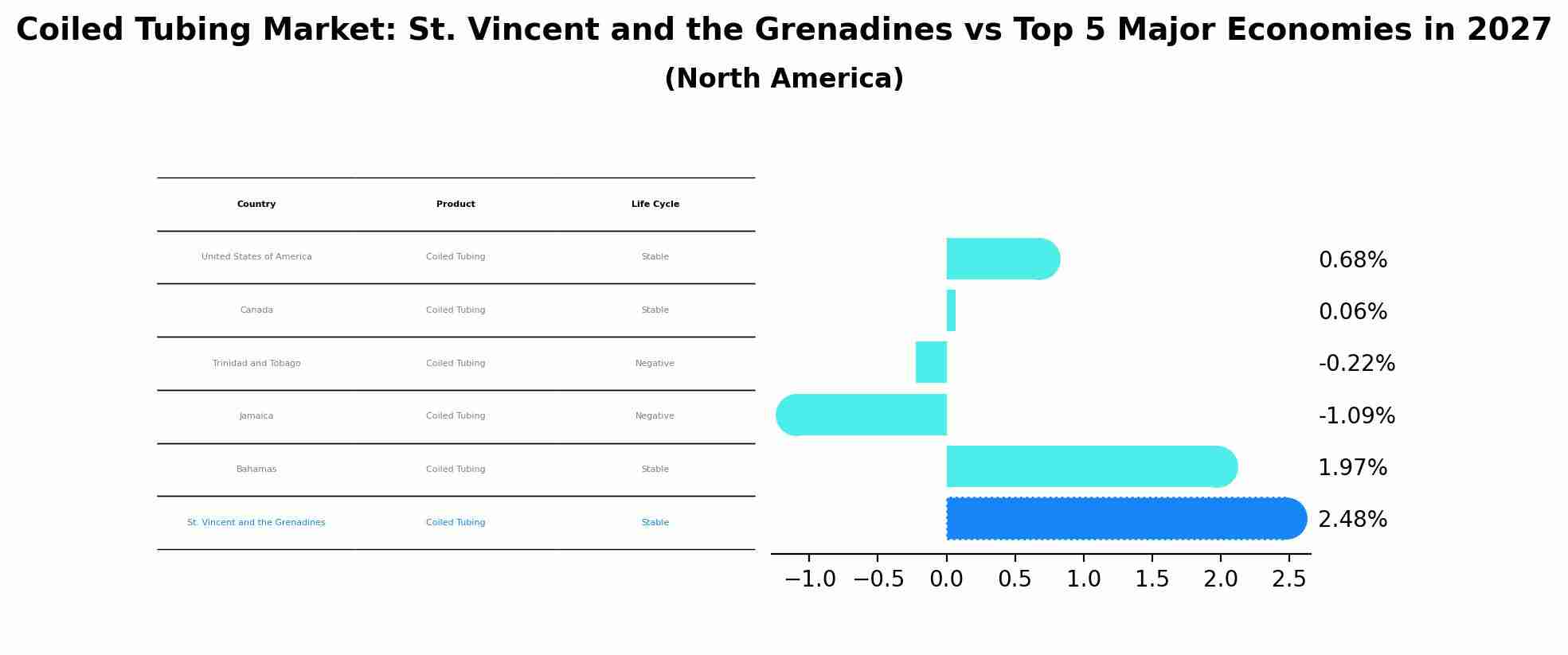 Coiled Tubing Market: St. Vincent and the Grenadines vs Top 5 Major Economies in 2027 (North America)
