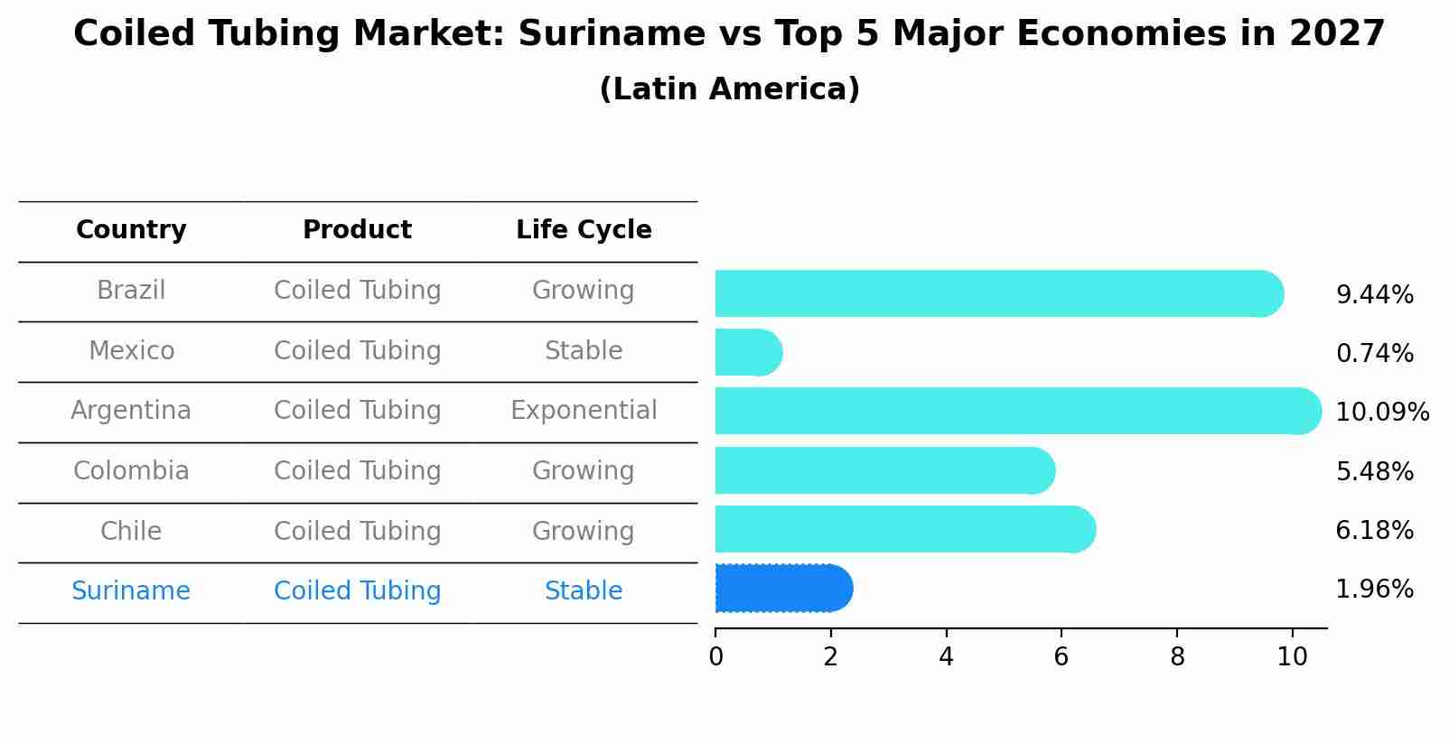 Coiled Tubing Market: Suriname vs Top 5 Major Economies in 2027 (Latin America)