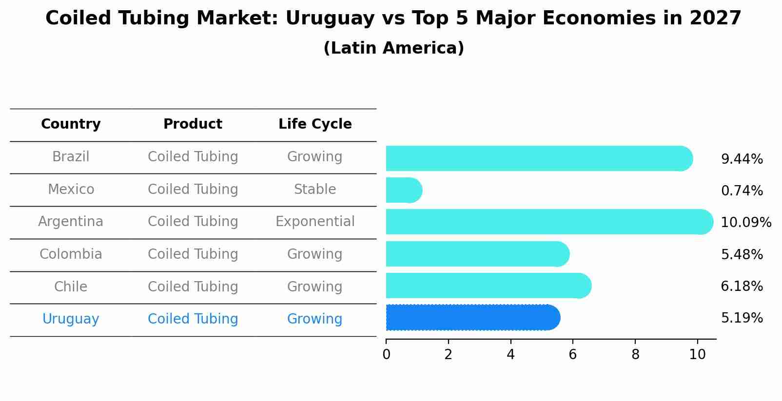 Coiled Tubing Market: Uruguay vs Top 5 Major Economies in 2027 (Latin America)