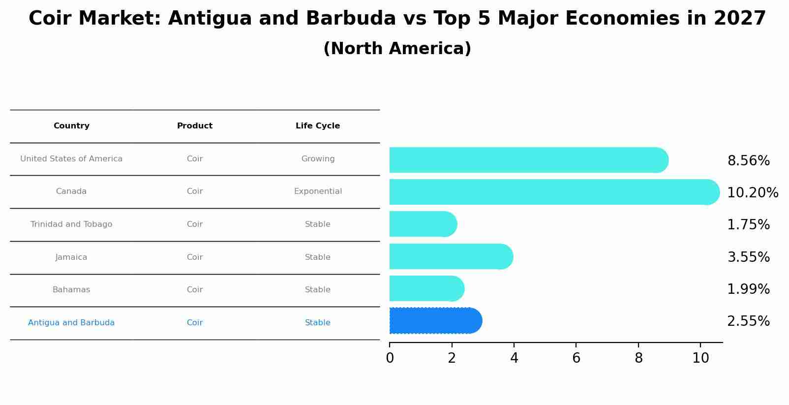 Coir Market: Antigua and Barbuda vs Top 5 Major Economies in 2027 (North America)