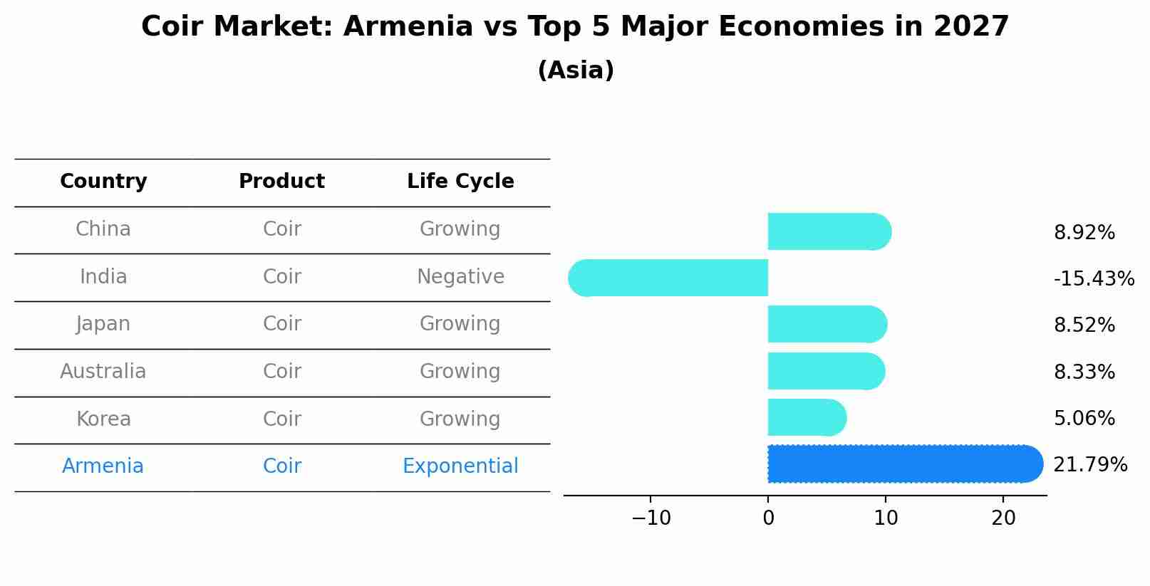 Coir Market: Armenia vs Top 5 Major Economies in 2027 (Asia)