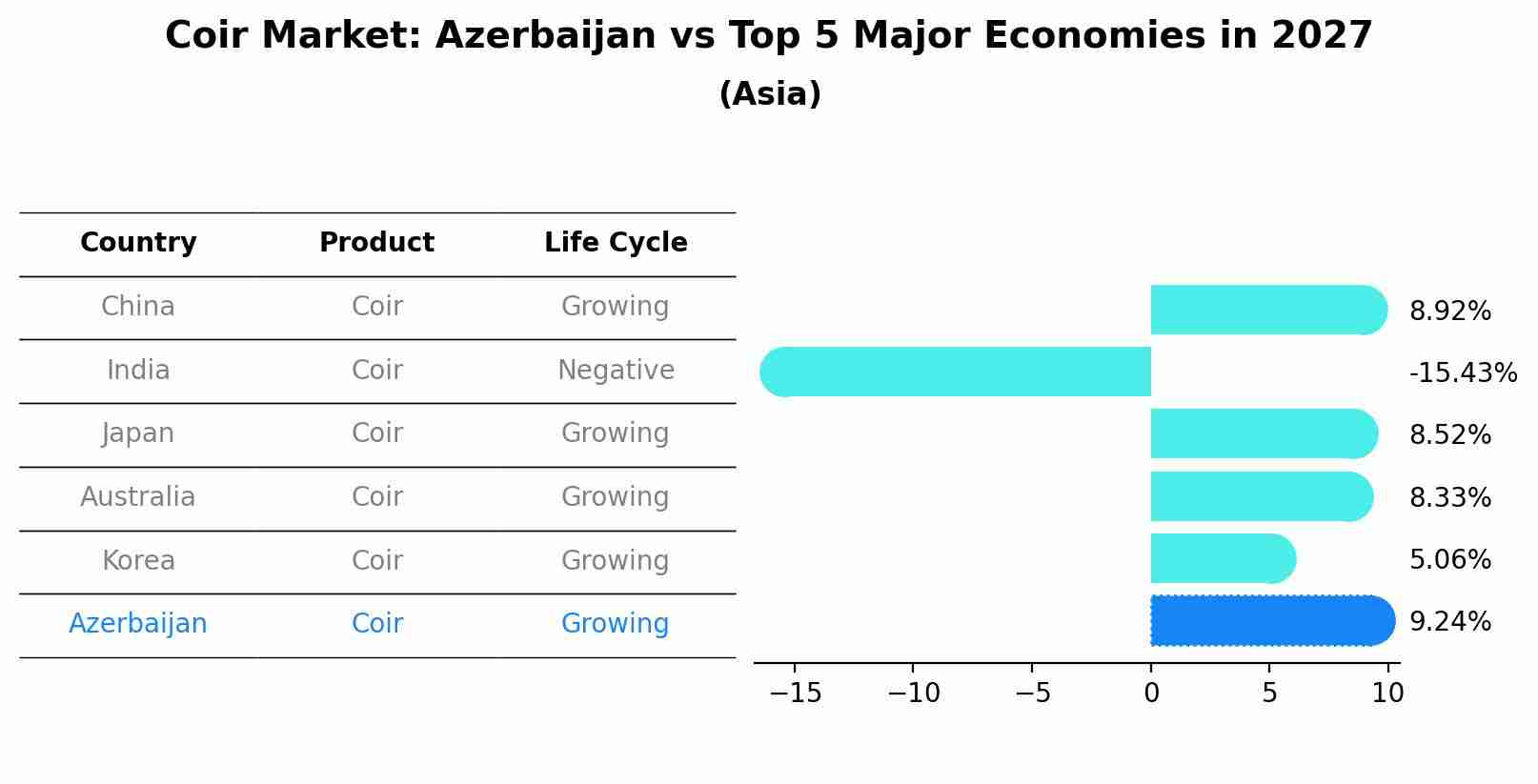 Coir Market: Azerbaijan vs Top 5 Major Economies in 2027 (Asia)
