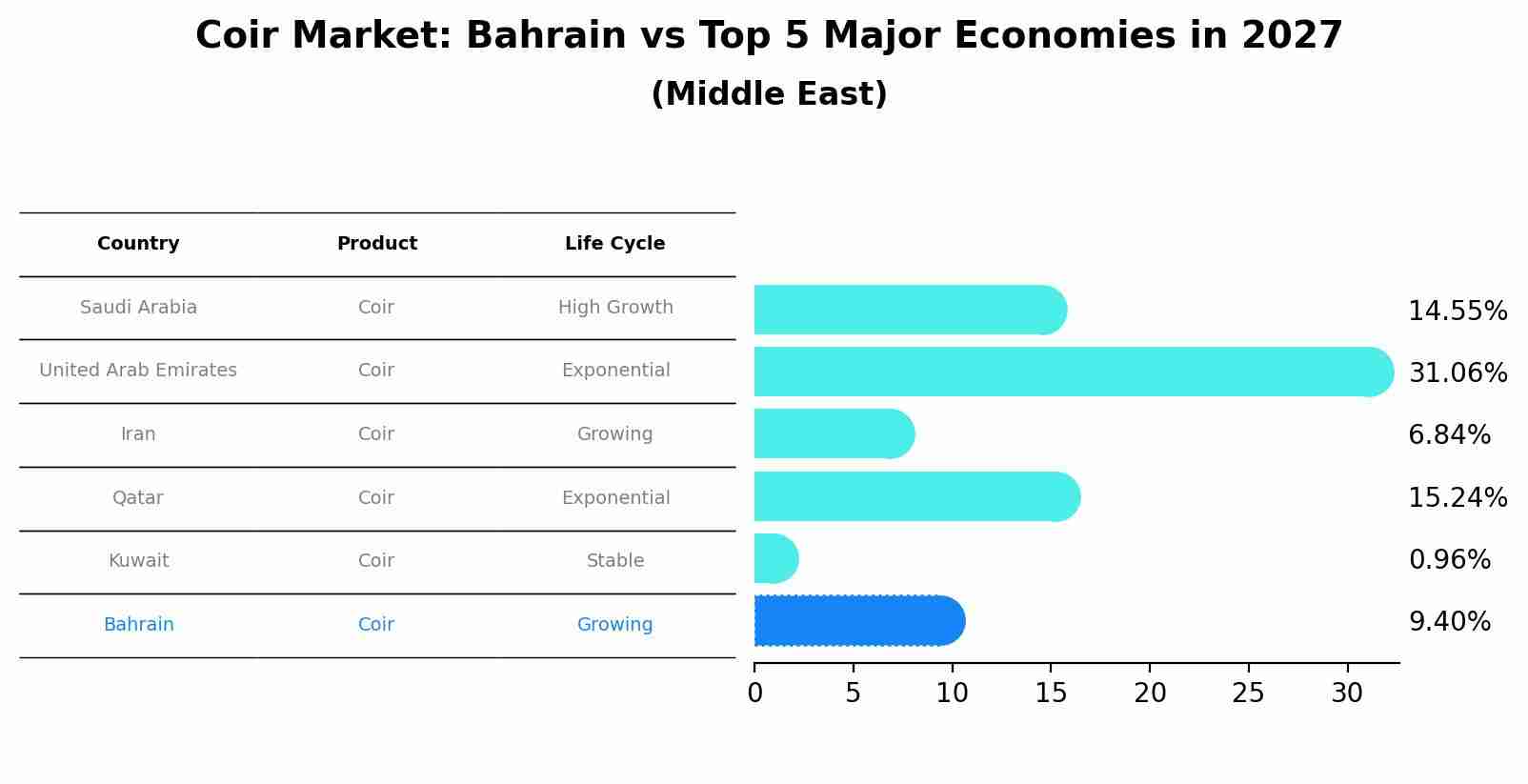 Coir Market: Bahrain vs Top 5 Major Economies in 2027 (Middle East)