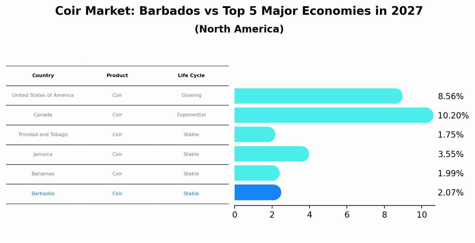 Coir Market: Barbados vs Top 5 Major Economies in 2027 (North America)