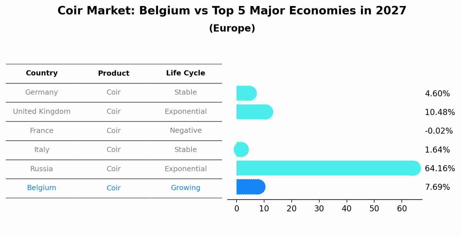 Coir Market: Belgium vs Top 5 Major Economies in 2027 (Europe)