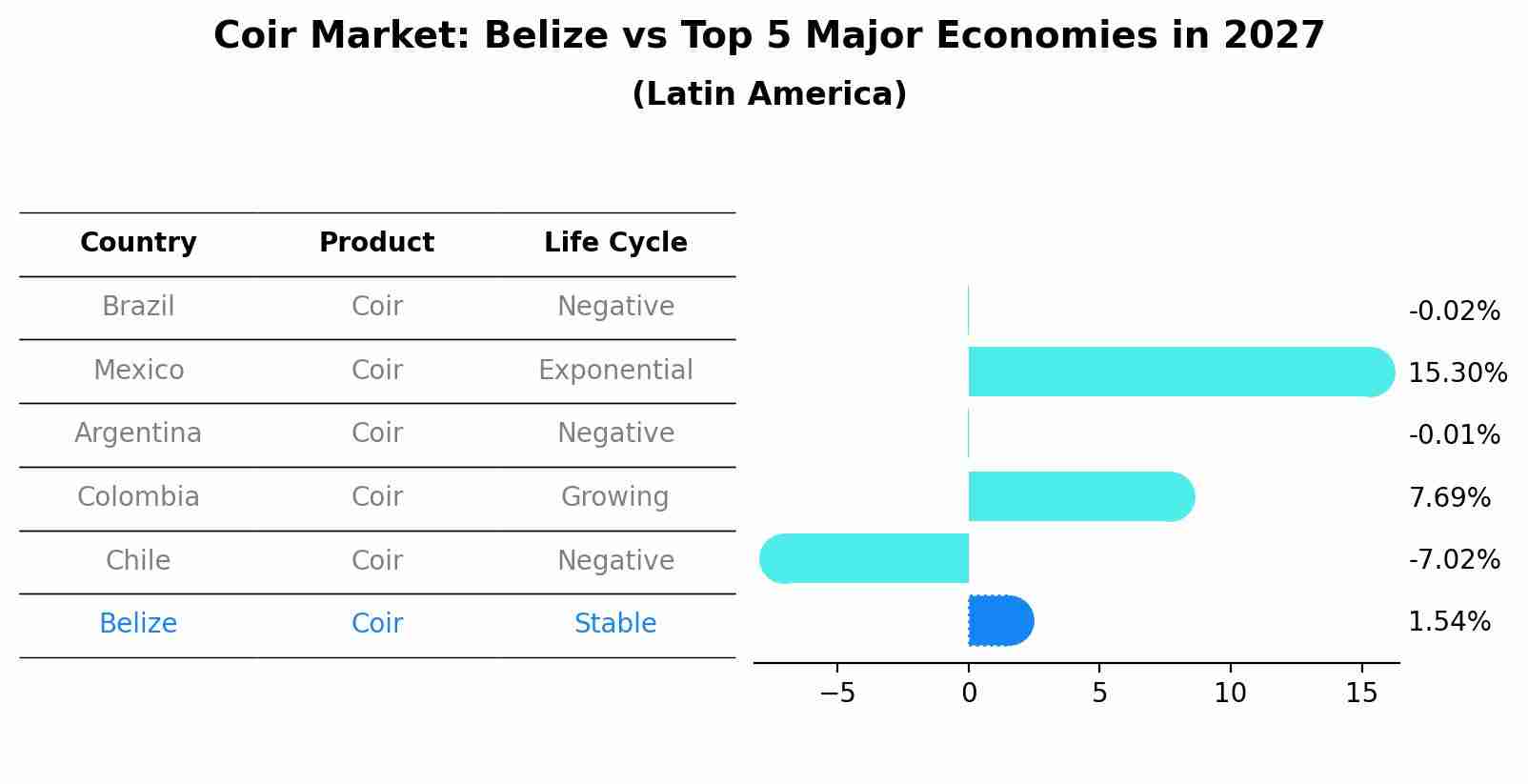 Coir Market: Belize vs Top 5 Major Economies in 2027 (Latin America)