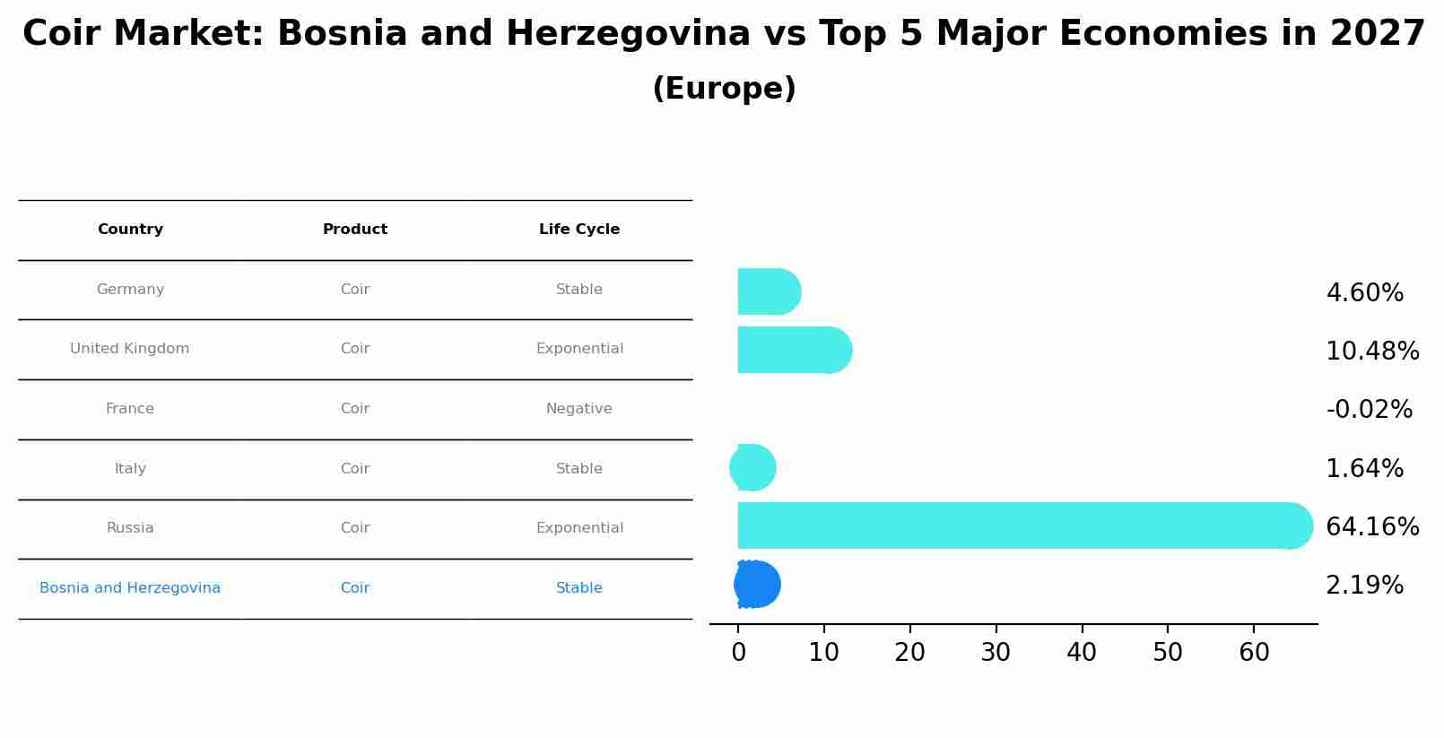 Coir Market: Bosnia and Herzegovina vs Top 5 Major Economies in 2027 (Europe)