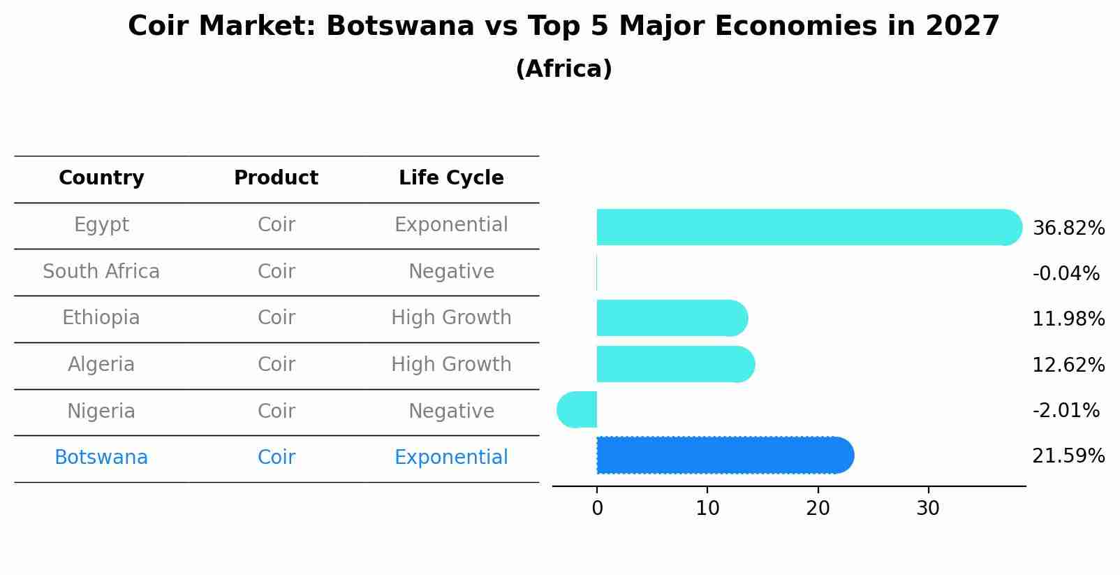 Coir Market: Botswana vs Top 5 Major Economies in 2027 (Africa)