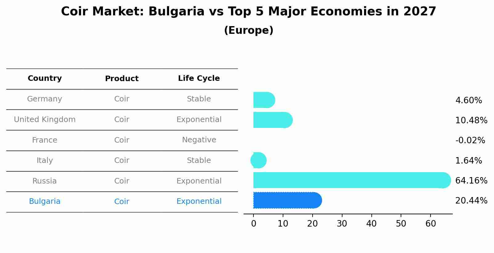 Coir Market: Bulgaria vs Top 5 Major Economies in 2027 (Europe)