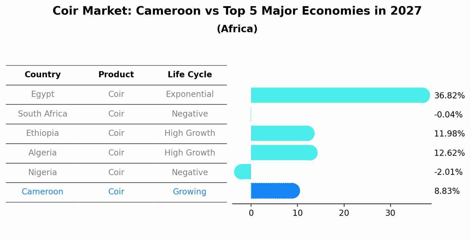 Coir Market: Cameroon vs Top 5 Major Economies in 2027 (Africa)