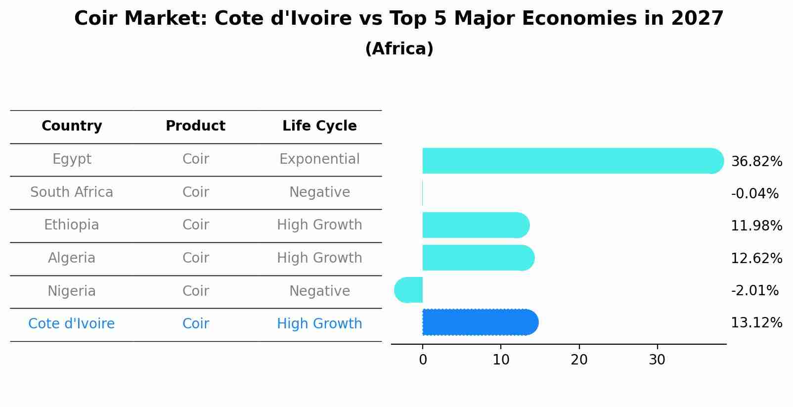 Coir Market: Cote d'Ivoire vs Top 5 Major Economies in 2027 (Africa)