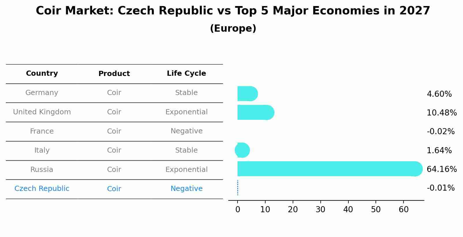 Coir Market: Czech Republic vs Top 5 Major Economies in 2027 (Europe)