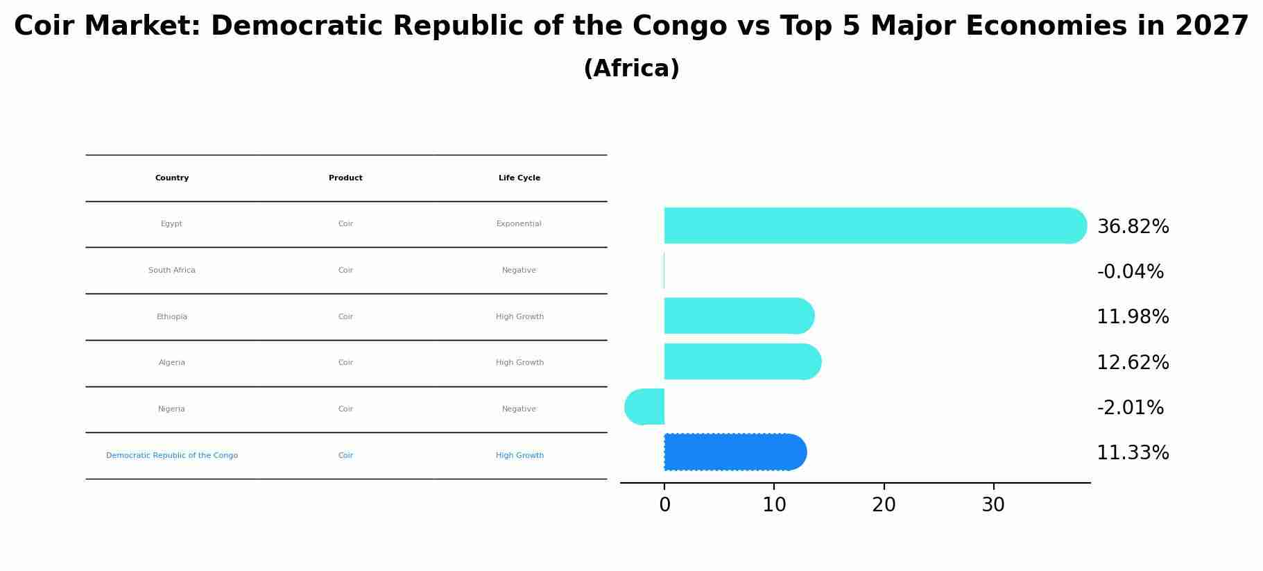 Coir Market: Democratic Republic of the Congo vs Top 5 Major Economies in 2027 (Africa)
