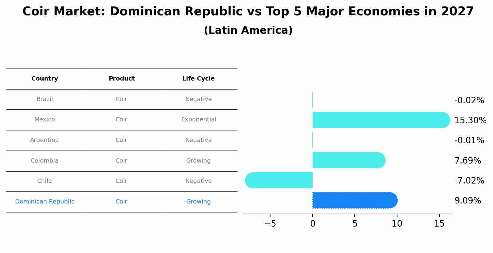 Coir Market: Dominican Republic vs Top 5 Major Economies in 2027 (Latin America)
