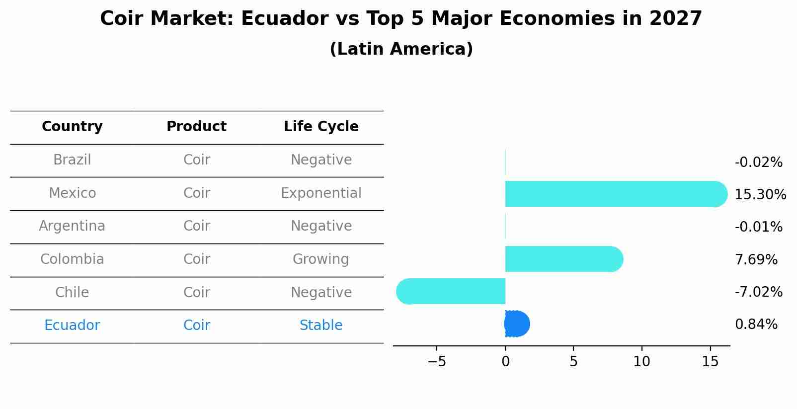 Coir Market: Ecuador vs Top 5 Major Economies in 2027 (Latin America)