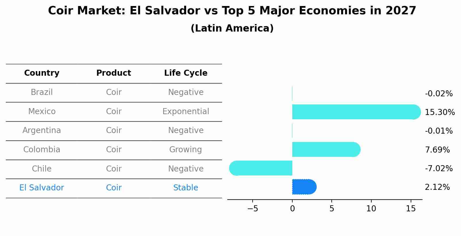 Coir Market: El Salvador vs Top 5 Major Economies in 2027 (Latin America)