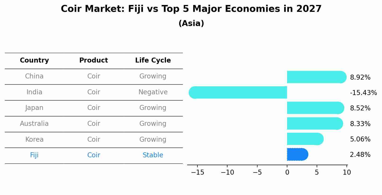 Coir Market: Fiji vs Top 5 Major Economies in 2027 (Asia)