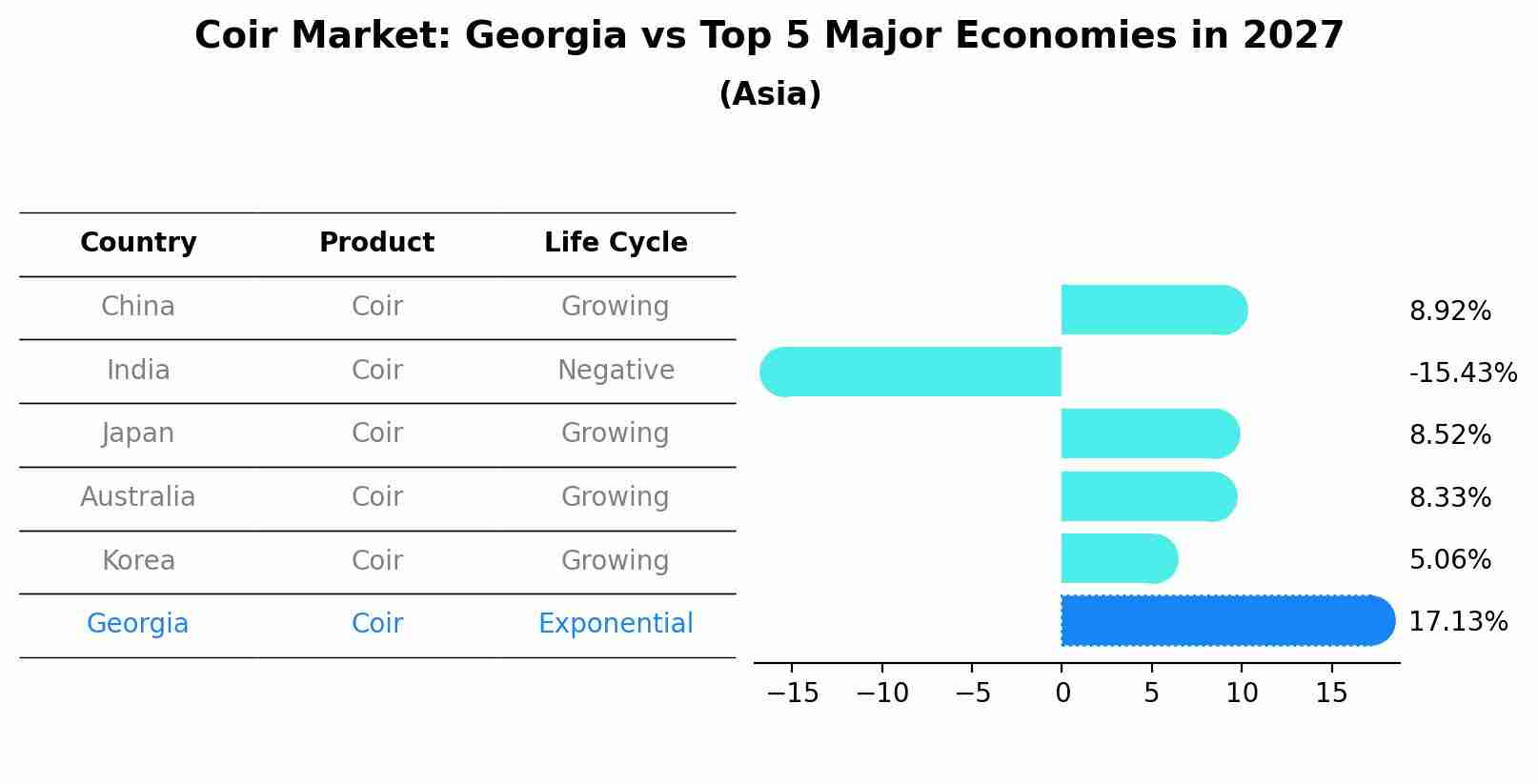 Coir Market: Georgia vs Top 5 Major Economies in 2027 (Asia)